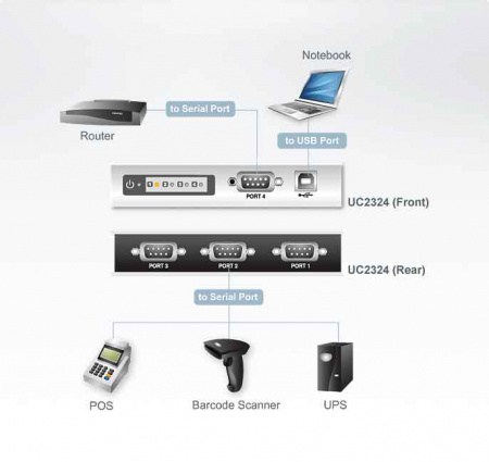 Конвертер USB ATEN UC2324-AT