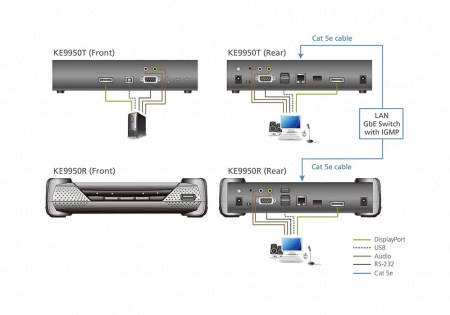 DisplayPort KVM приемник ATEN KE9950R-AX-G